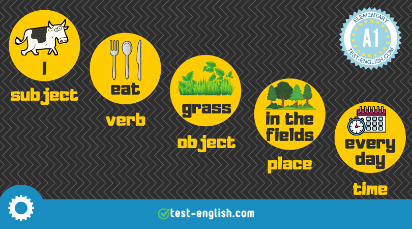 Visual aid depicting icons for subject, verb, object, place, and time with corresponding examples 'cow', 'eat', 'grass', 'in the fields', 'every day' to illustrate English sentence structure.